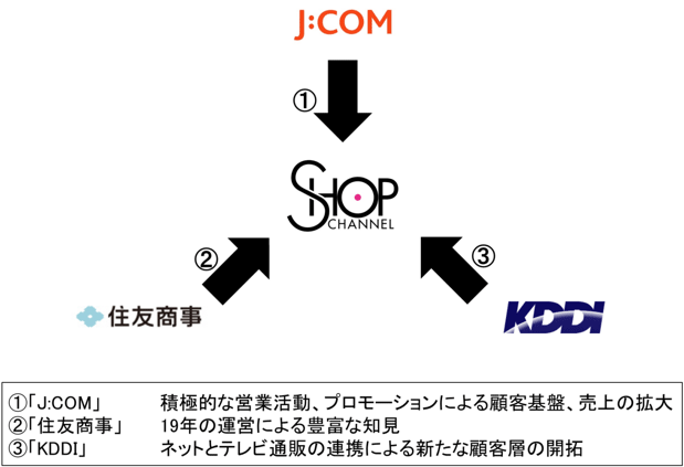 (1)「J:COM」積極的な営業活動、プロモーションによる顧客基盤、売上の拡大 (2)「住友商事」19年の運営による豊富な知見 (3)「KDDI」ネットとテレビ通販の連携による新たな顧客層の開拓