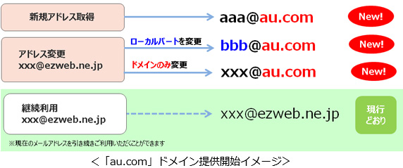 「au.com」ドメイン提供開始イメージ