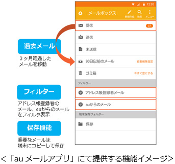「auメールアプリ」にて提供する機能イメージ