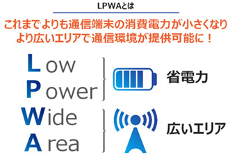 LPWAとは これまでよりも通信端末の消費電力が小さくなりより広いエリアで通信環境が提供可能に!