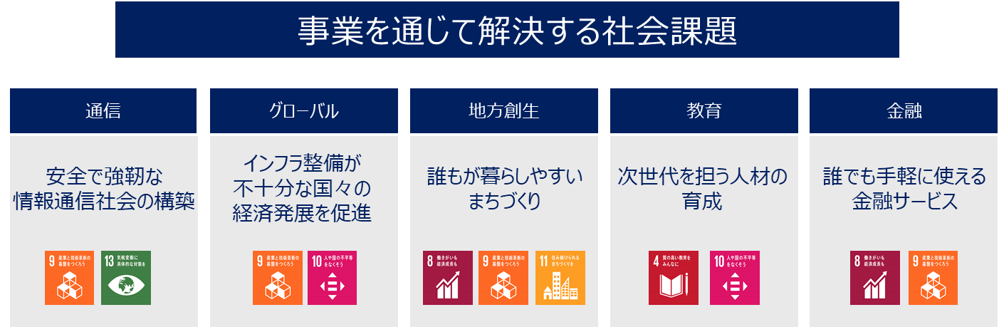 事業を通じて解決する社会課題