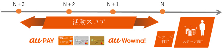 Au Wallet ポイントプログラム にライフデザインサービス利用で よりポイントが貯まるステージ制導入 19年 Kddi株式会社