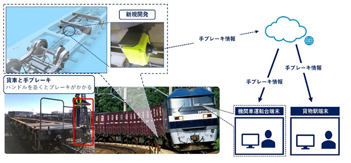 貨物列車の安全性向上のためIoTを活用した「手ブレーキ検知システム