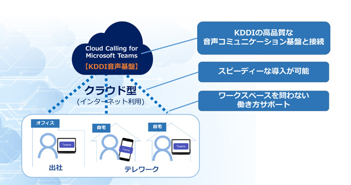 テレワーク環境下でも企業の固定電話を利用できるクラウド型の電話サービス Cloud Calling For Microsoft Teams を提供開始 年 Kddi株式会社