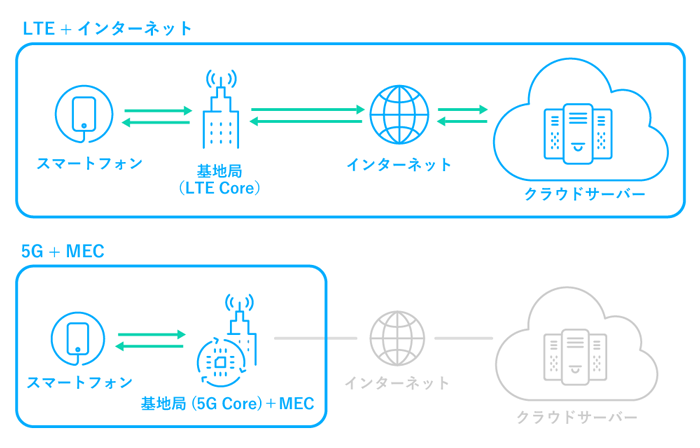 5GとMECを活用した通信システム構成イメージ