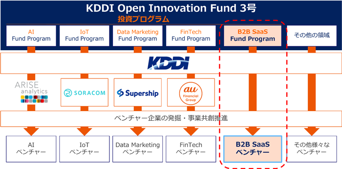 KDDI Open Innovation Fund 3号