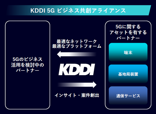 KDDI 5G ビジネス共創アライアンス