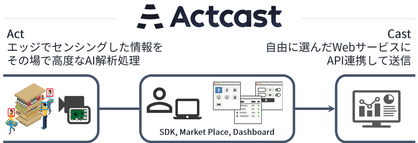 「Actcast」サービスイメージ