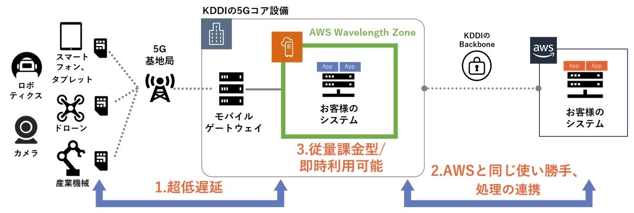 Kddi Awsと5gネットワークエッジで超低遅延を実現する Aws Wavelength を12月16日から提供開始 2020年 Kddi 株式会社