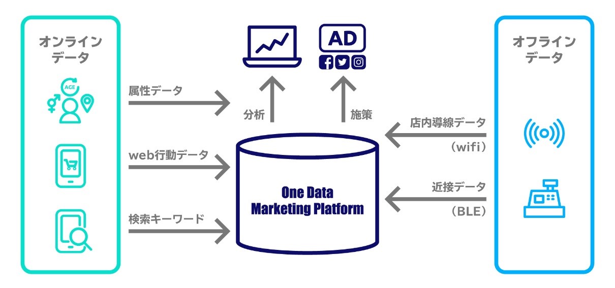 「One Data Marketing Platform」の提供イメージ