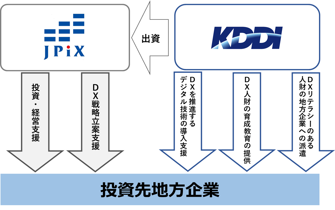 日本共創プラットフォームとKDDIの連携イメージ