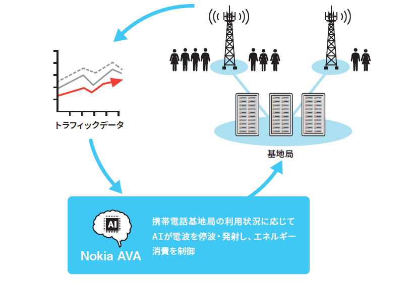 Nokia AVA Energy Efficiencyの仕組み