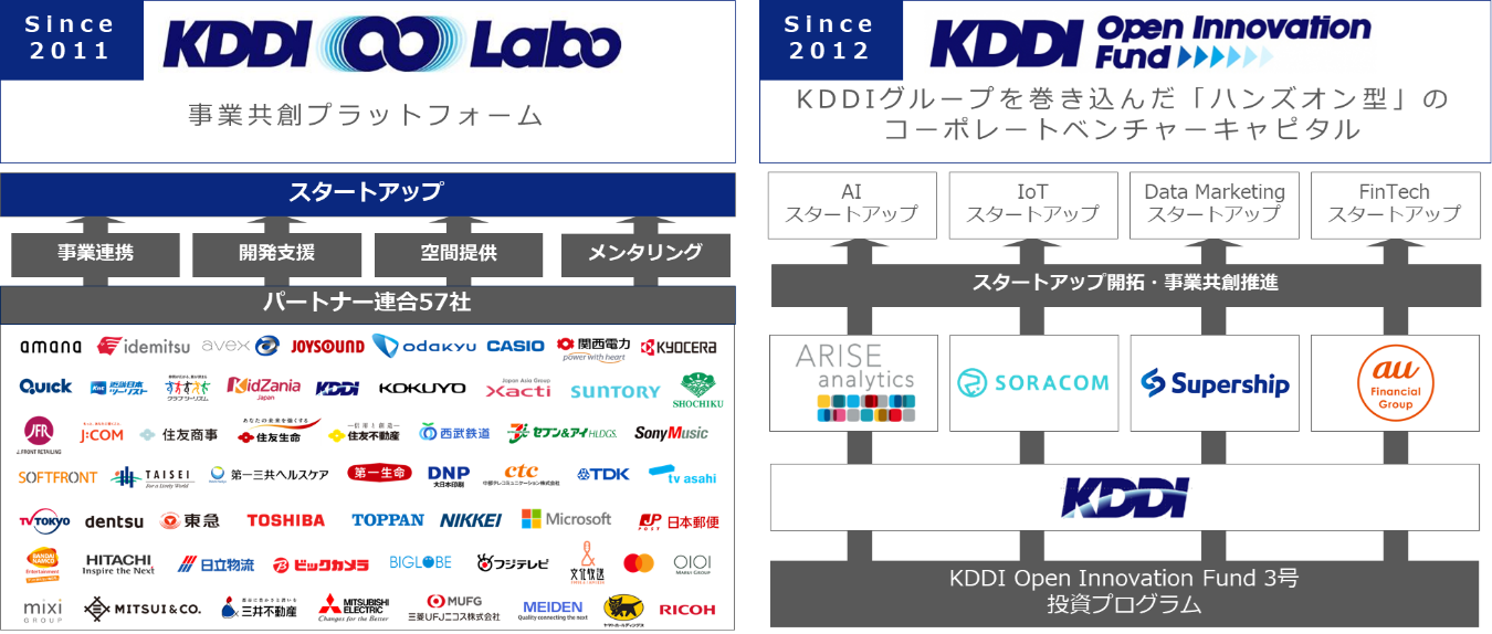 KDDI オープンイノベーションの取り組み