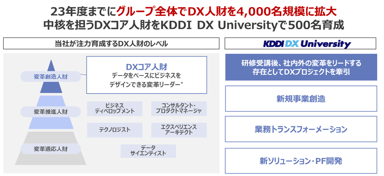 23年度までにグループ全体でDX人財を4,000名規模に拡大 中核を担うDXコア人財をKDDI DX Universityで500名育成