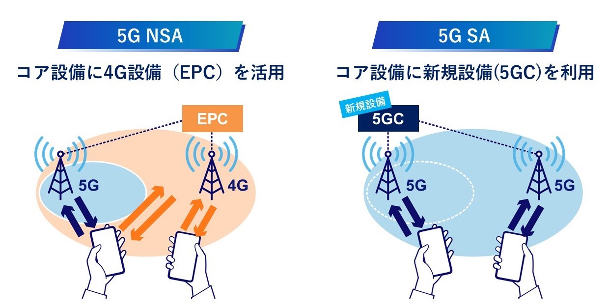 5G NSAと5G SAの比較