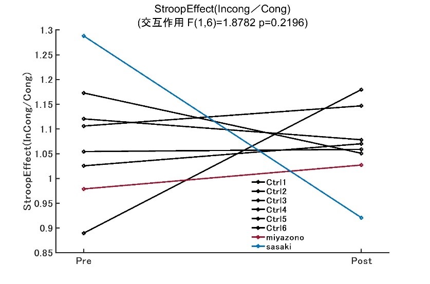 StroopEffect (Incong/Cong) (交互作用 F (1,6) =1.8782 p=0.2196)