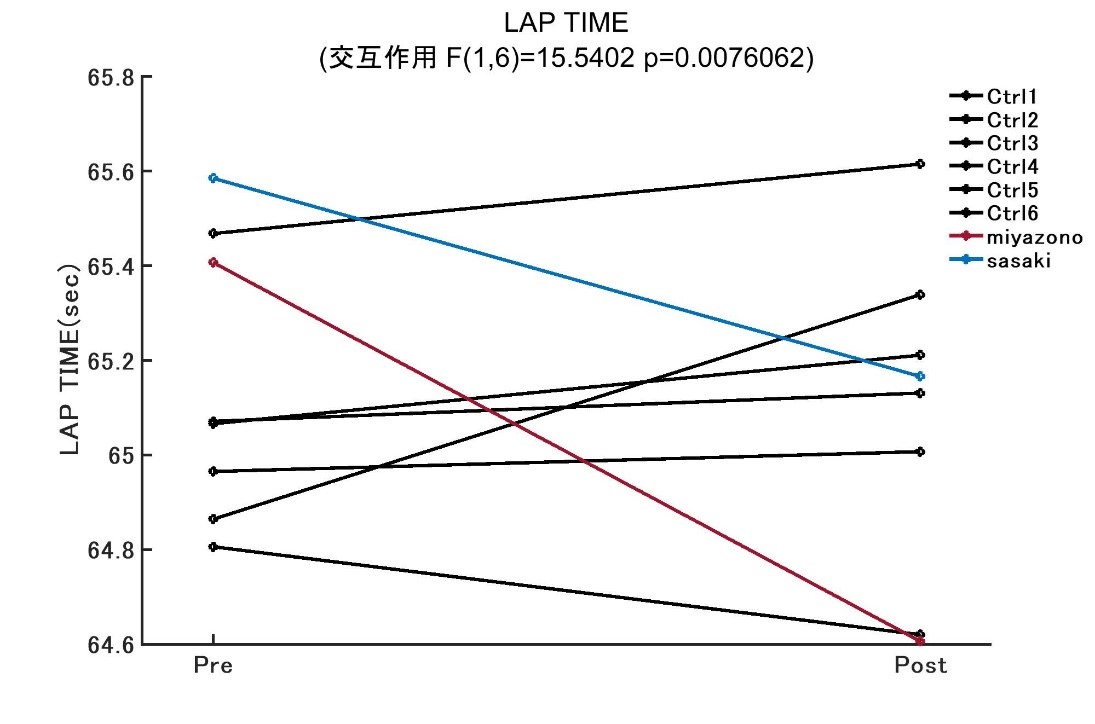 LAP TIME (交互作用 F (1,6) =15.5402 p=0.0076062)