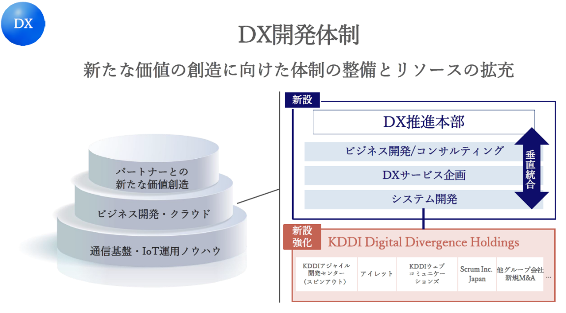 DX開発体制 新たな価値の創造に向けた体制の整備とリソースの拡充