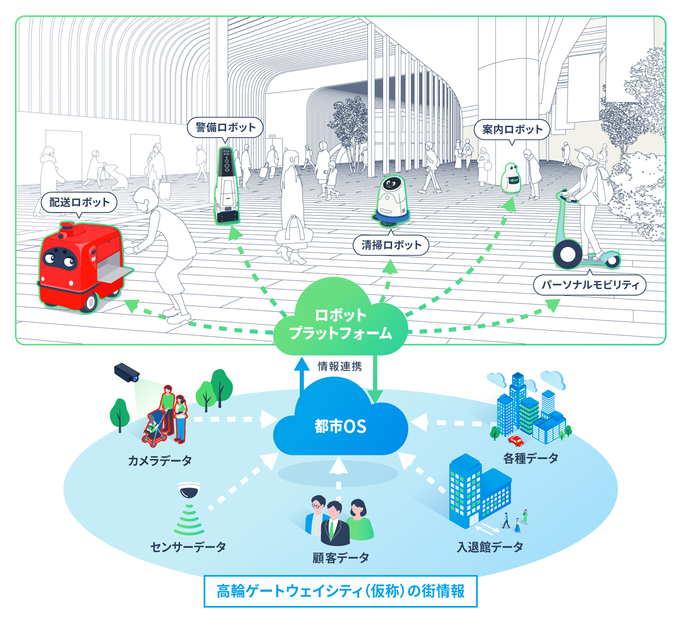 都市OSとロボットプラットフォームの連携イメージ