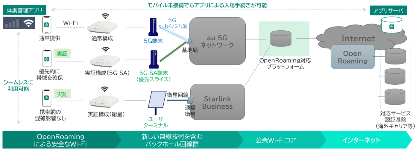 東京マラソン2023 OpenRoamingのWi-Fi実証構成図
