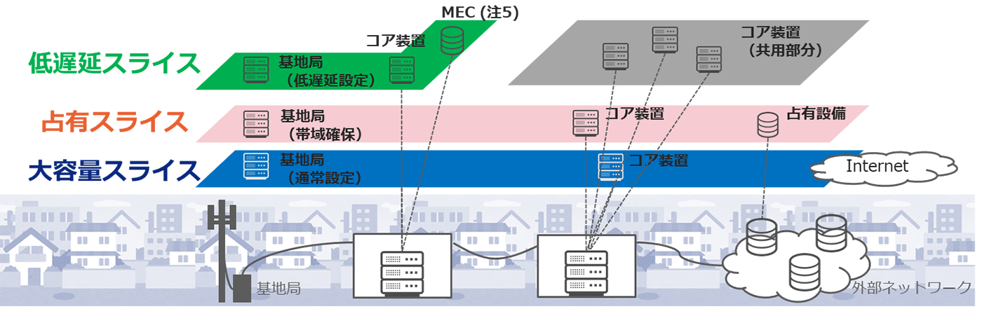 E2Eネットワークスライシングのイメージ図
